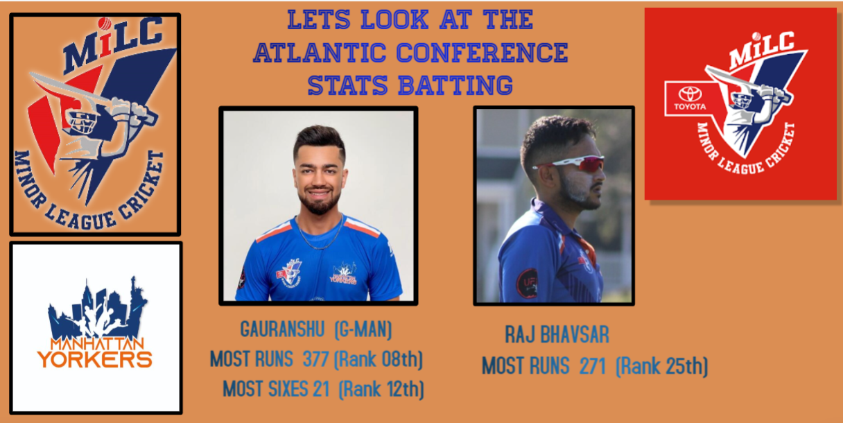 Gauranshu Sharma (G-MAN) RANK 8th in Atlantic Conference in Toyota Minor League Cricket – 2021 Season